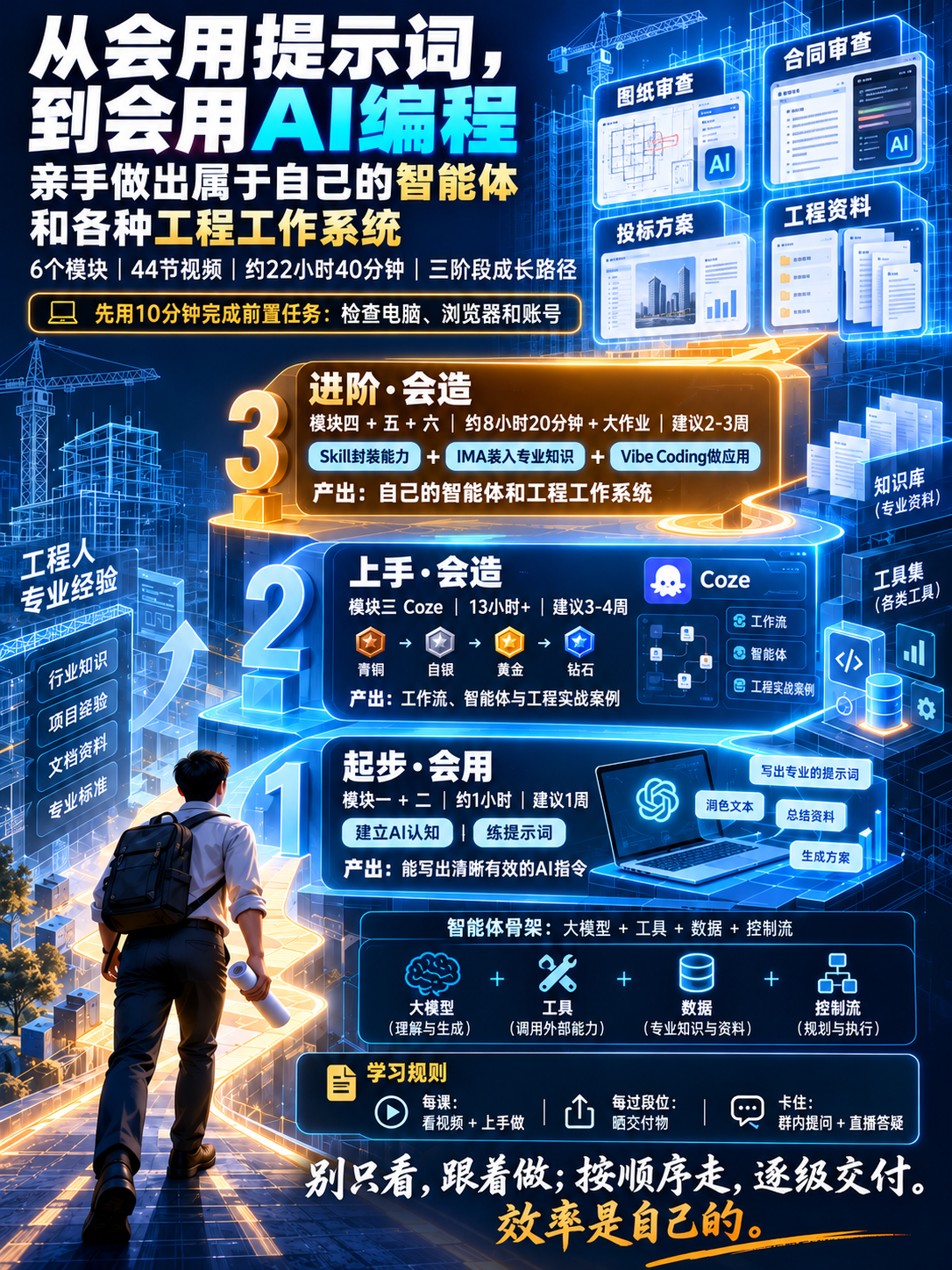 课程三阶段成长路径图：起步会用、上手会造、进阶会造，含智能体骨架与学习规则